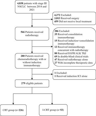 Induction chemoimmunotherapy may improve outcomes of chemoradiotherapy in patients with unresectable stage III NSCLC